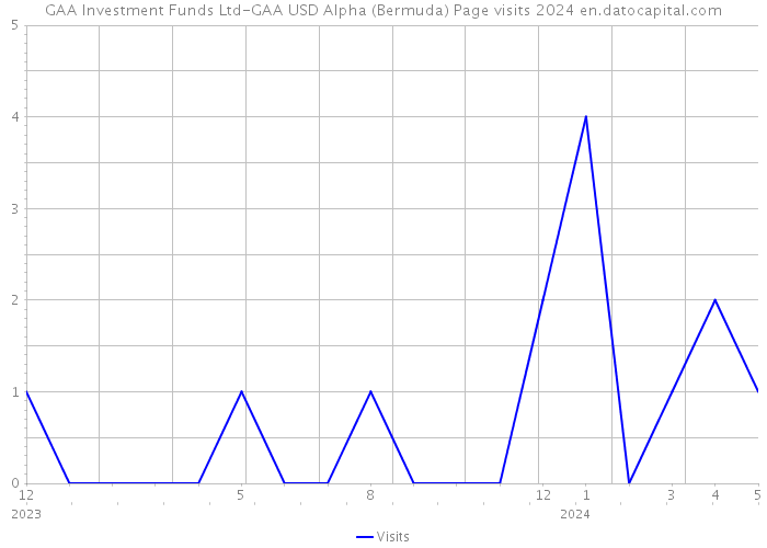 GAA Investment Funds Ltd-GAA USD Alpha (Bermuda) Page visits 2024 