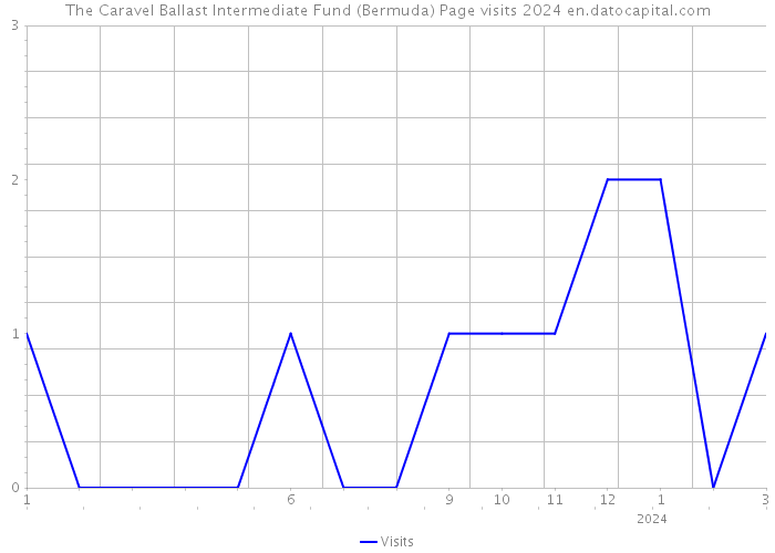 The Caravel Ballast Intermediate Fund (Bermuda) Page visits 2024 