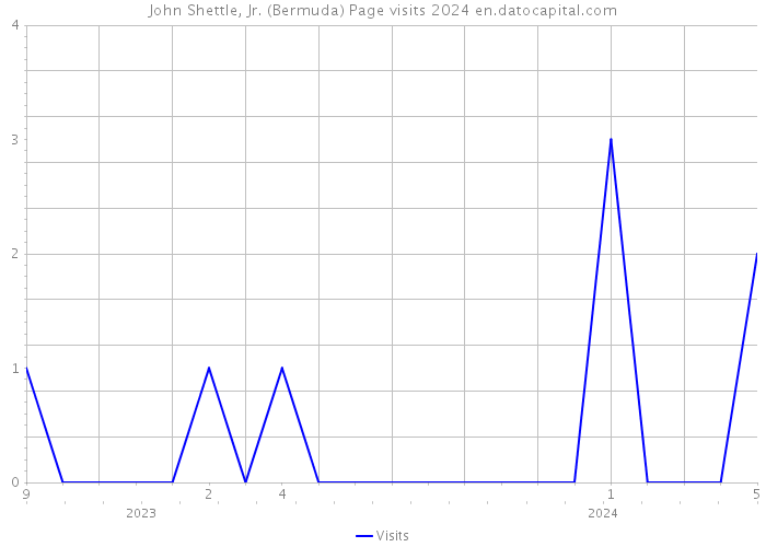 John Shettle, Jr. (Bermuda) Page visits 2024 