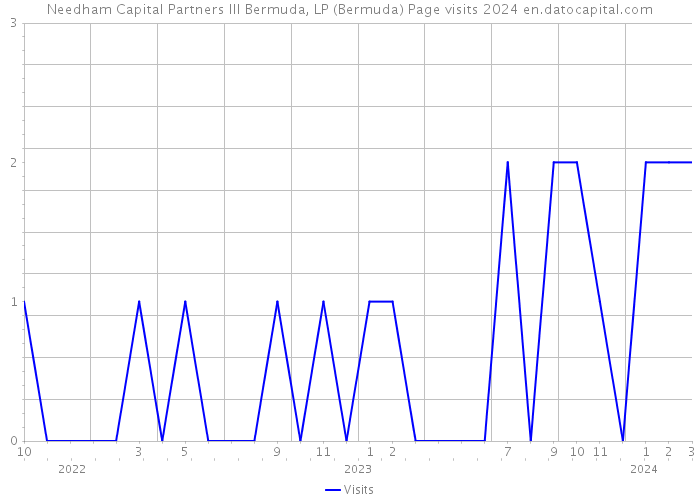 Needham Capital Partners III Bermuda, LP (Bermuda) Page visits 2024 