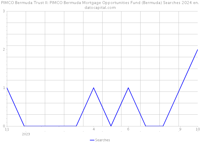 PIMCO Bermuda Trust II: PIMCO Bermuda Mortgage Opportunities Fund (Bermuda) Searches 2024 
