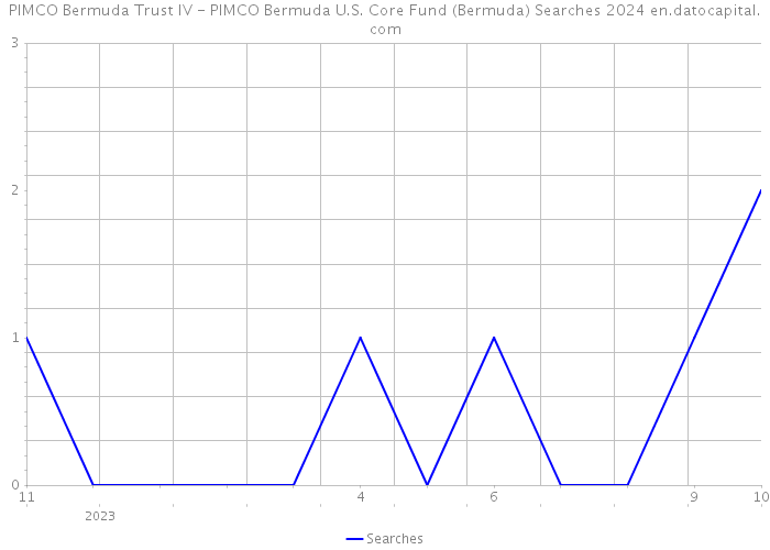 PIMCO Bermuda Trust IV - PIMCO Bermuda U.S. Core Fund (Bermuda) Searches 2024 