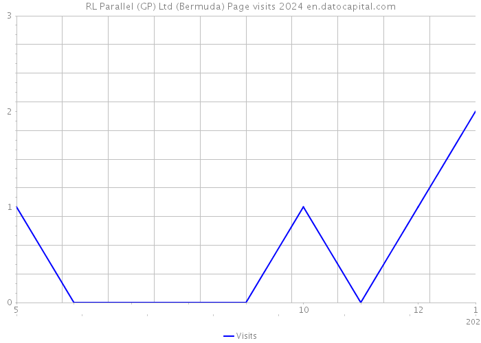 RL Parallel (GP) Ltd (Bermuda) Page visits 2024 