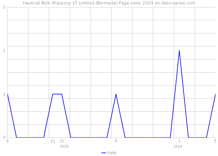 Nautical Bulk Shipping 15 Limited (Bermuda) Page visits 2024 