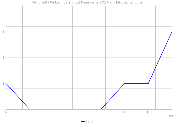 Windmill I Re Ltd. (Bermuda) Page visits 2024 