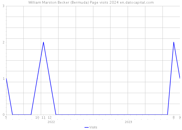 William Marston Becker (Bermuda) Page visits 2024 
