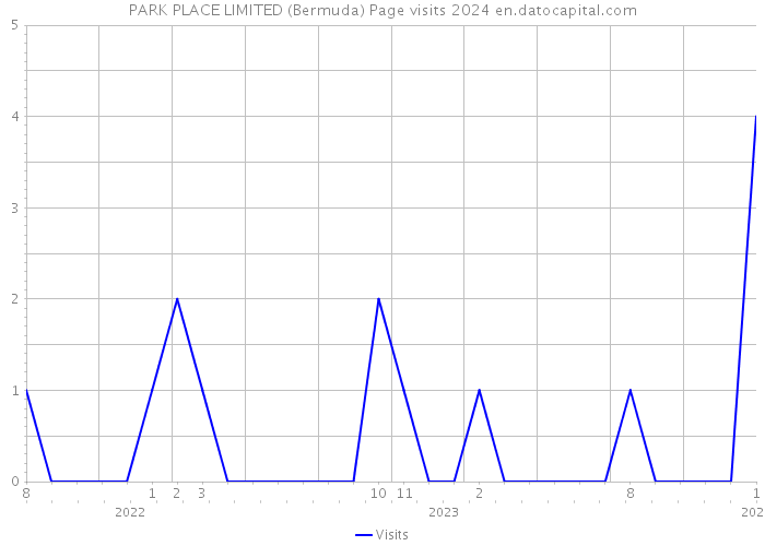 PARK PLACE LIMITED (Bermuda) Page visits 2024 