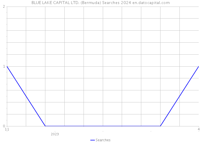 BLUE LAKE CAPITAL LTD. (Bermuda) Searches 2024 
