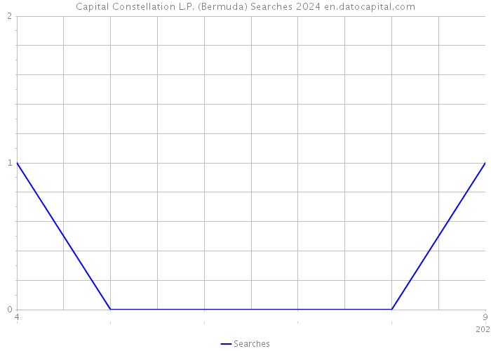Capital Constellation L.P. (Bermuda) Searches 2024 
