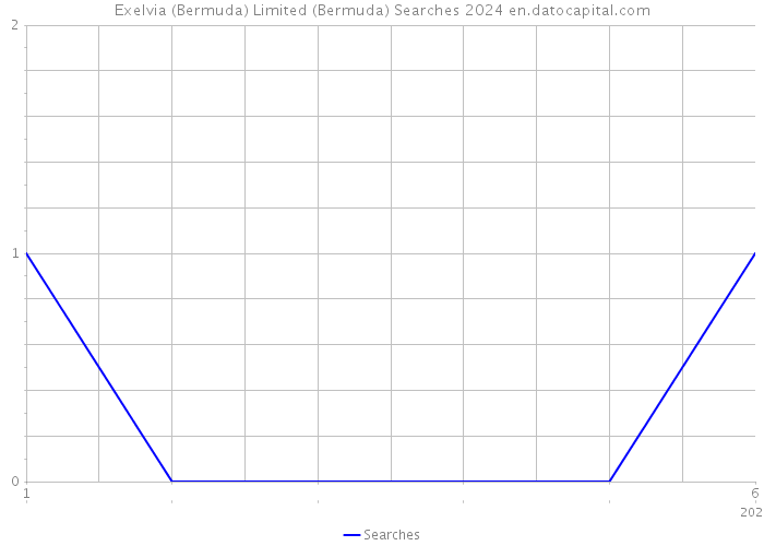 Exelvia (Bermuda) Limited (Bermuda) Searches 2024 