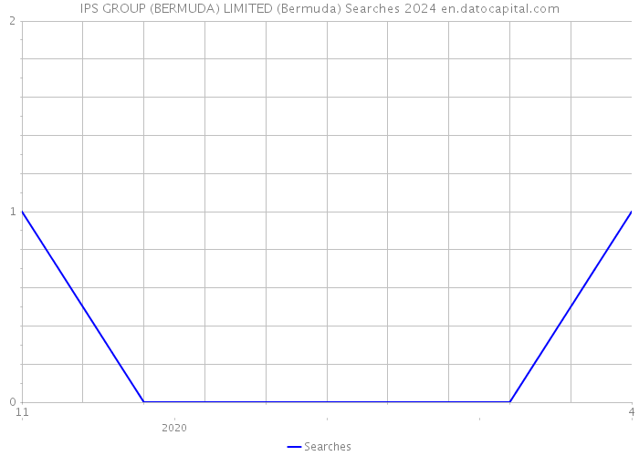IPS GROUP (BERMUDA) LIMITED (Bermuda) Searches 2024 