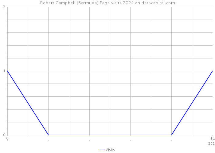 Robert Campbell (Bermuda) Page visits 2024 