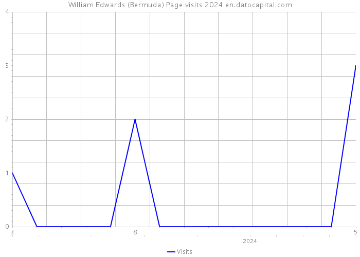 William Edwards (Bermuda) Page visits 2024 