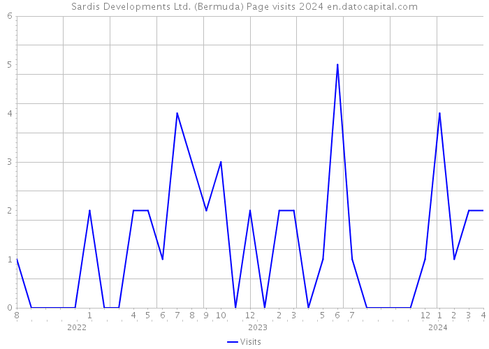 Sardis Developments Ltd. (Bermuda) Page visits 2024 