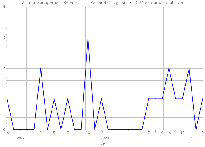 Affinia Management Services Ltd. (Bermuda) Page visits 2024 