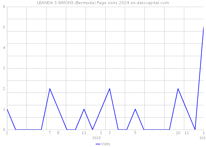 LEANDA S SIMONS (Bermuda) Page visits 2024 