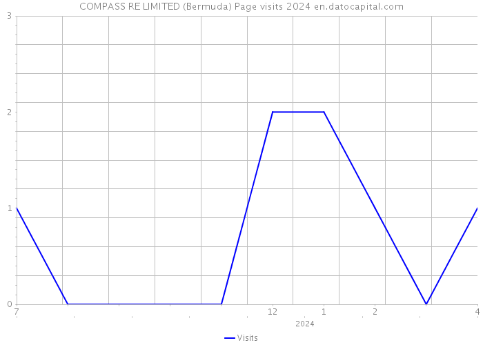 COMPASS RE LIMITED (Bermuda) Page visits 2024 