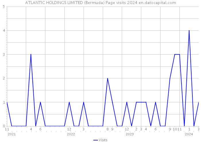 ATLANTIC HOLDINGS LIMITED (Bermuda) Page visits 2024 