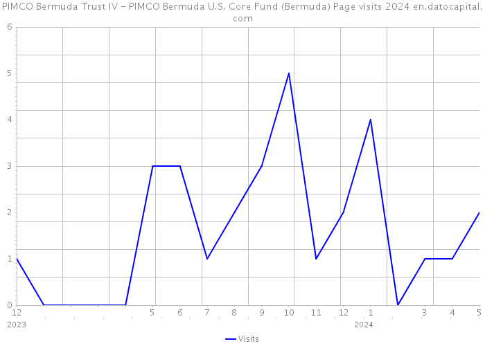 PIMCO Bermuda Trust IV - PIMCO Bermuda U.S. Core Fund (Bermuda) Page visits 2024 