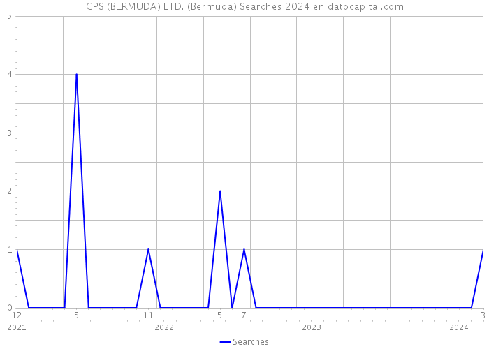 GPS (BERMUDA) LTD. (Bermuda) Searches 2024 