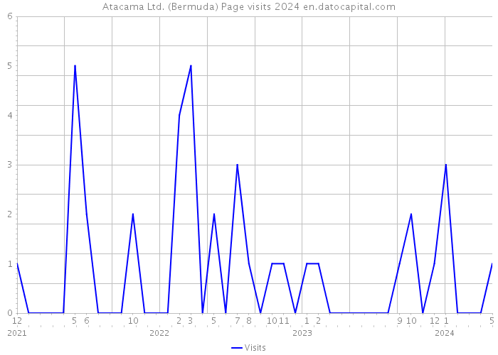 Atacama Ltd. (Bermuda) Page visits 2024 