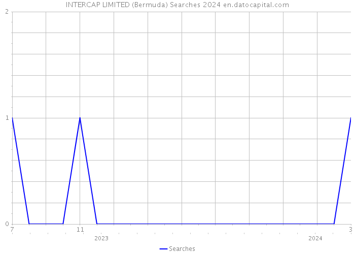 INTERCAP LIMITED (Bermuda) Searches 2024 