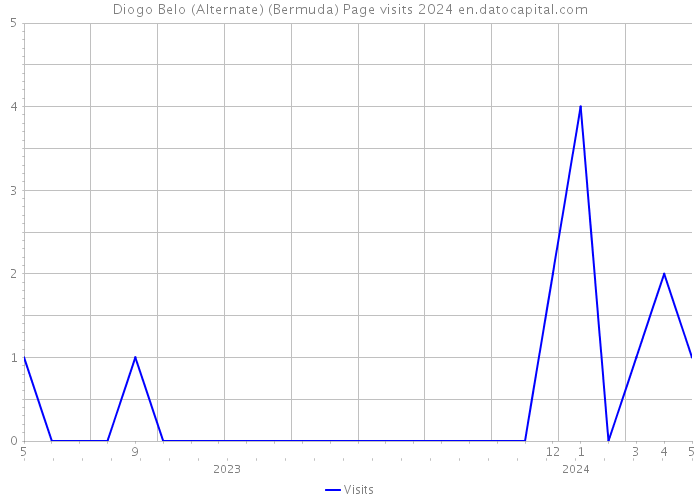 Diogo Belo (Alternate) (Bermuda) Page visits 2024 