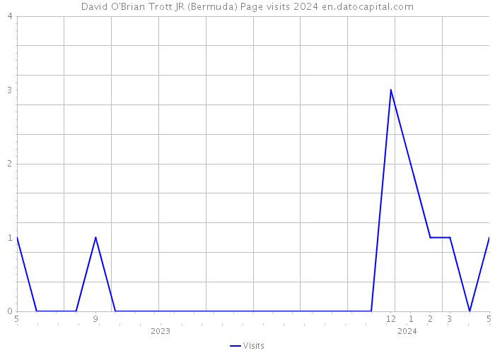 David O'Brian Trott JR (Bermuda) Page visits 2024 