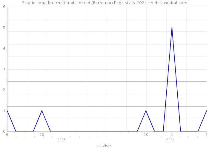 Scopia Long International Limited (Bermuda) Page visits 2024 