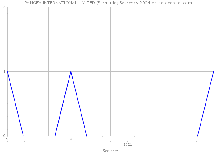 PANGEA INTERNATIONAL LIMITED (Bermuda) Searches 2024 