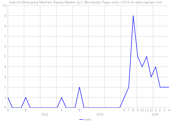 Imprint Emerging Markets Equity Master LLC (Bermuda) Page visits 2024 