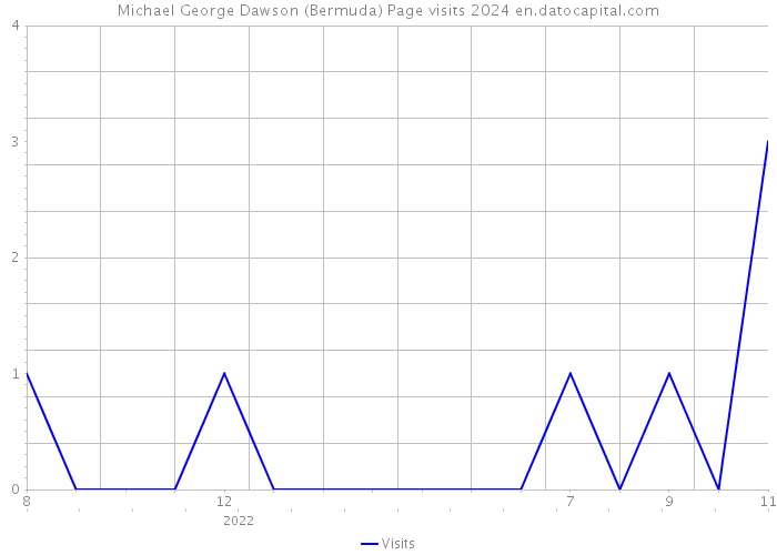Michael George Dawson (Bermuda) Page visits 2024 