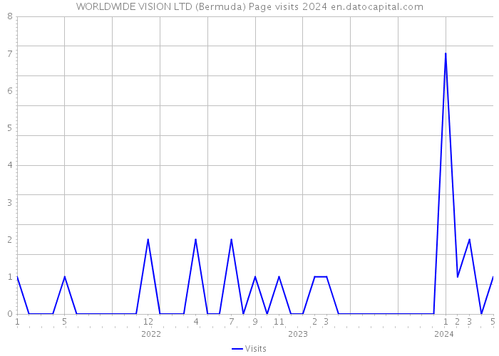 WORLDWIDE VISION LTD (Bermuda) Page visits 2024 