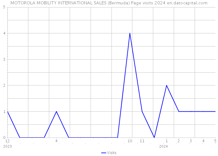 MOTOROLA MOBILITY INTERNATIONAL SALES (Bermuda) Page visits 2024 