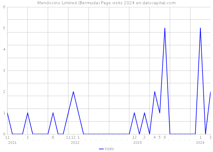 Mendocino Limited (Bermuda) Page visits 2024 