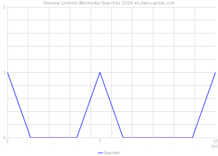 Seaview Limited (Bermuda) Searches 2024 