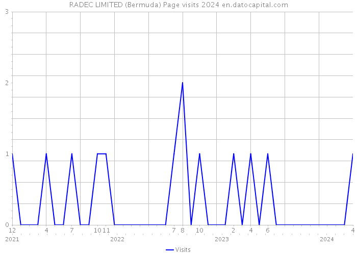 RADEC LIMITED (Bermuda) Page visits 2024 