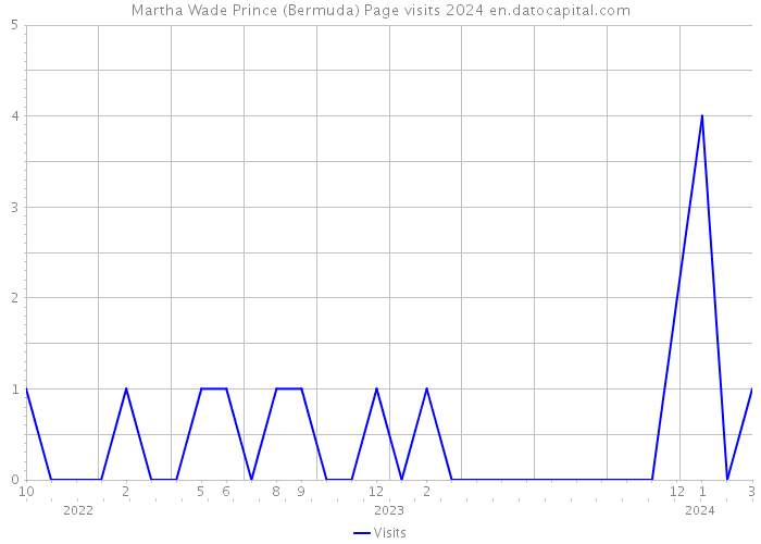 Martha Wade Prince (Bermuda) Page visits 2024 