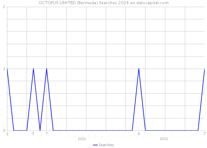OCTOPUS LIMITED (Bermuda) Searches 2024 
