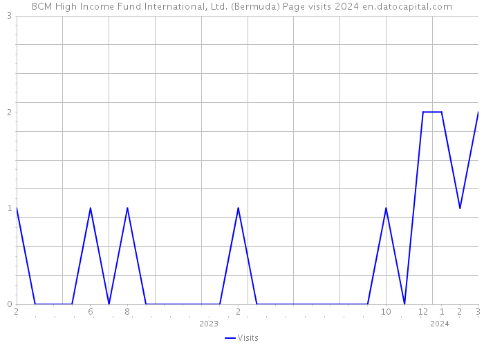 BCM High Income Fund International, Ltd. (Bermuda) Page visits 2024 