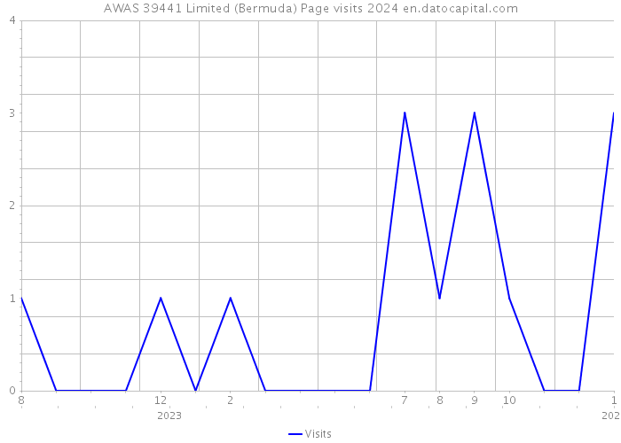 AWAS 39441 Limited (Bermuda) Page visits 2024 