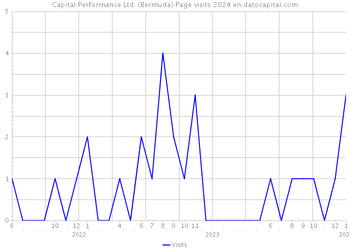Capital Performance Ltd. (Bermuda) Page visits 2024 