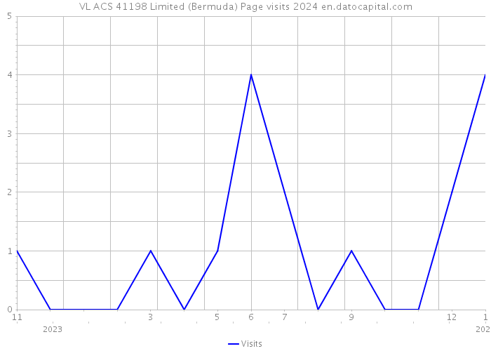 VL ACS 41198 Limited (Bermuda) Page visits 2024 