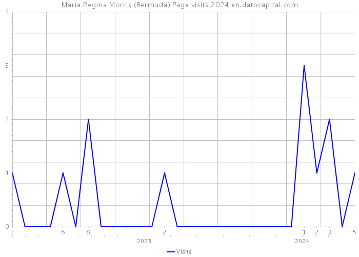 Maria Regina Morris (Bermuda) Page visits 2024 