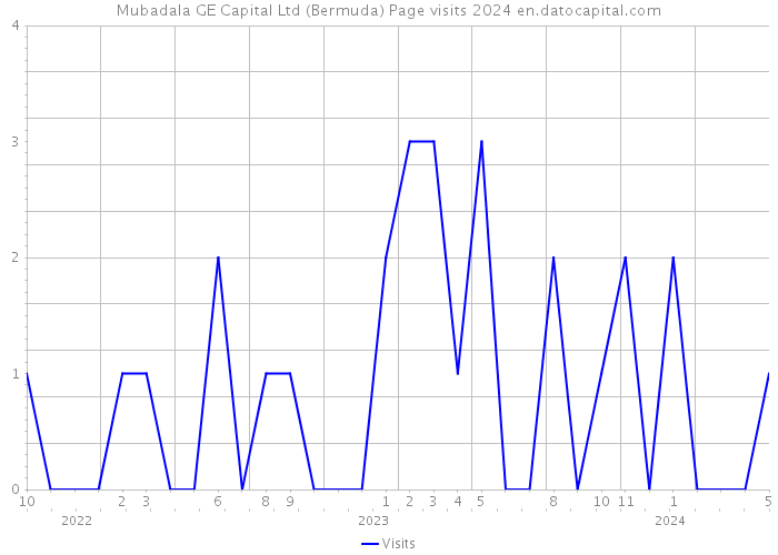 Mubadala GE Capital Ltd (Bermuda) Page visits 2024 