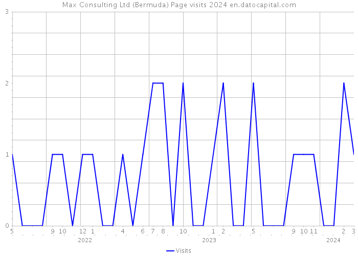 Max Consulting Ltd (Bermuda) Page visits 2024 