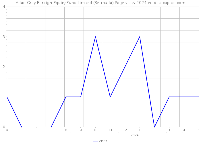 Allan Gray Foreign Equity Fund Limited (Bermuda) Page visits 2024 
