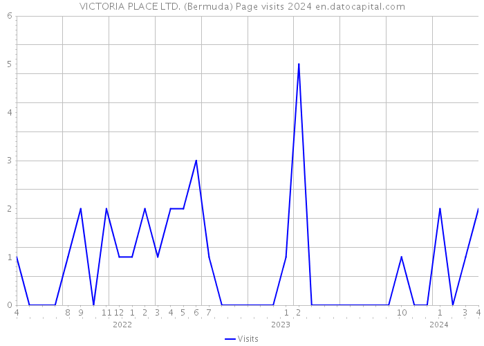 VICTORIA PLACE LTD. (Bermuda) Page visits 2024 