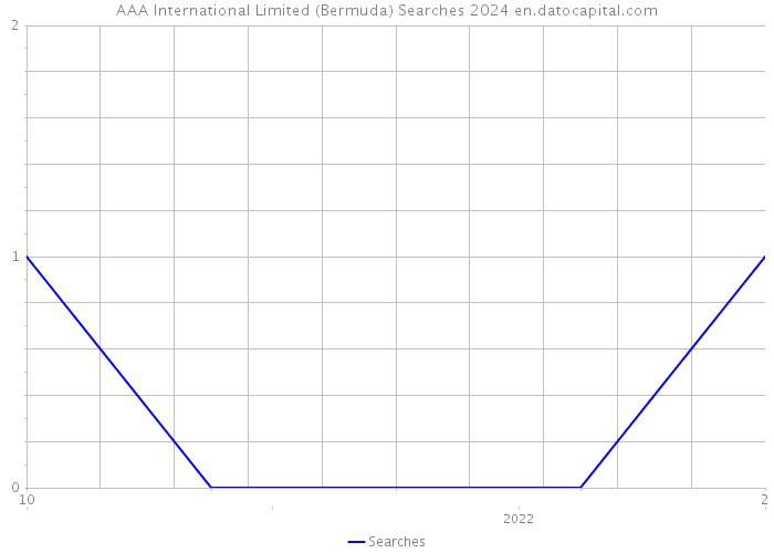 AAA International Limited (Bermuda) Searches 2024 