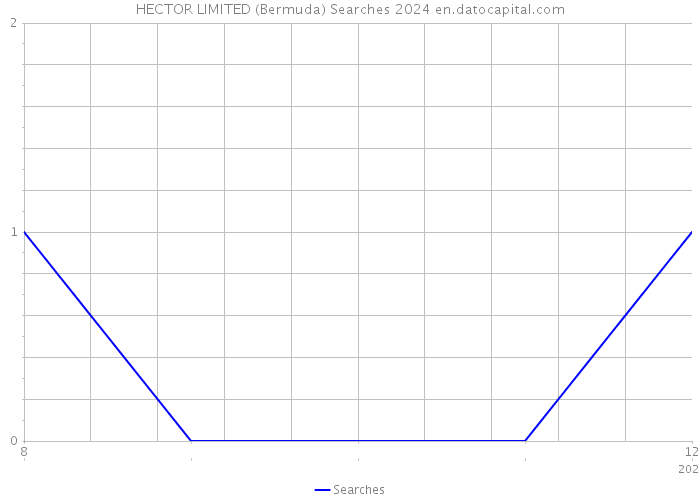 HECTOR LIMITED (Bermuda) Searches 2024 